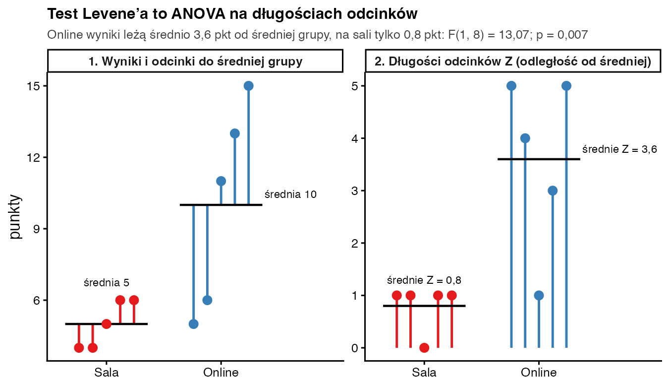 Dwa panele: po lewej wyniki grup Sala i Online z odcinkami do średnich 5 i 10, po prawej długości tych odcinków ze średnimi 0,8 i 3,6