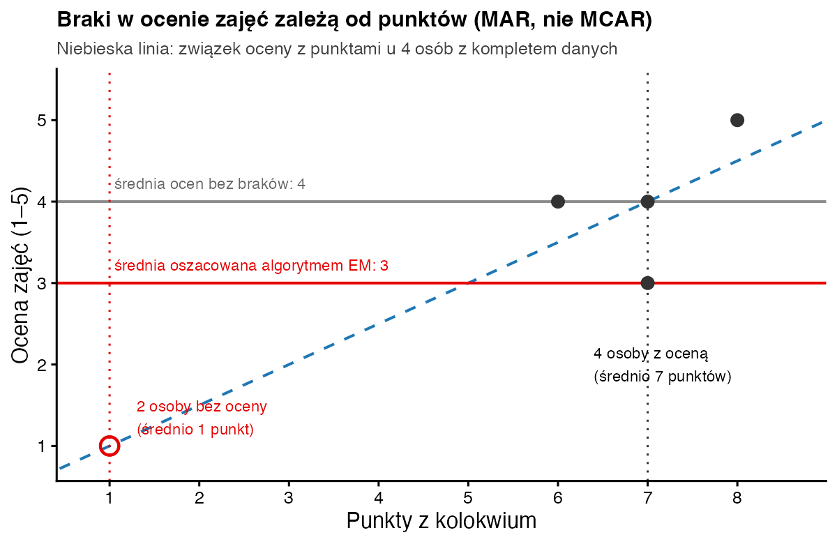 Wykres punktów i oceny zajęć: cztery osoby z oceną przy 6–8 punktach, przerywana niebieska linia trendu, czerwone kółko przy 1 punkcie dla dwóch osób bez oceny, szara linia średniej 4 i czerwona linia średniej 3