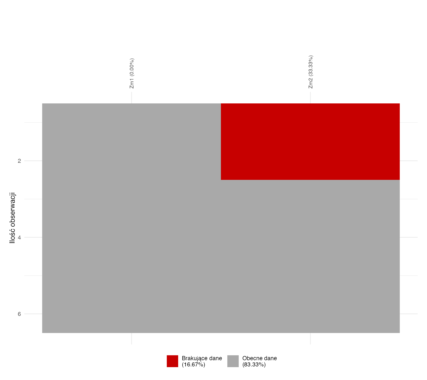 Mapa braków danych z aplikacji SZTOS dla sześciu osób i dwóch zmiennych: pierwsza zmienna kompletna, w drugiej czerwone pole braków w pierwszych dwóch wierszach; braki stanowią 16,67% wszystkich komórek