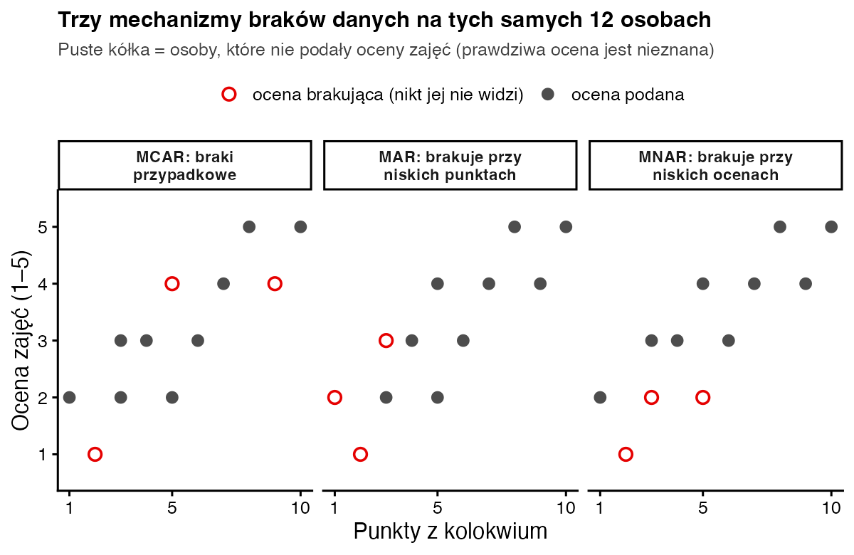 Trzy wykresy tych samych 12 osób: w MCAR puste kółka rozrzucone przypadkowo, w MAR puste kółka przy najniższych punktach, w MNAR puste kółka przy najniższych ocenach