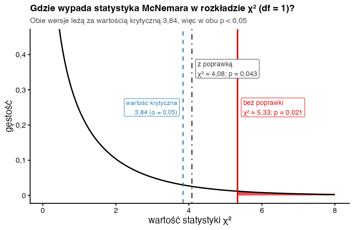 Krzywa rozkładu chi-kwadrat z jednym stopniem swobody z liniami: wartość krytyczna 3,84, statystyka z poprawką 4,08 i statystyka bez poprawki 5,33