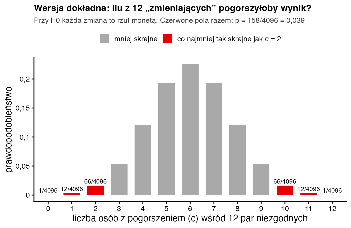 Rozkład dwumianowy dla 12 prób i prawdopodobieństwa 0,5; czerwone słupki dla 0, 1, 2 oraz 10, 11, 12 pogorszeń sumują się do 158 na 4096, czyli 0,039