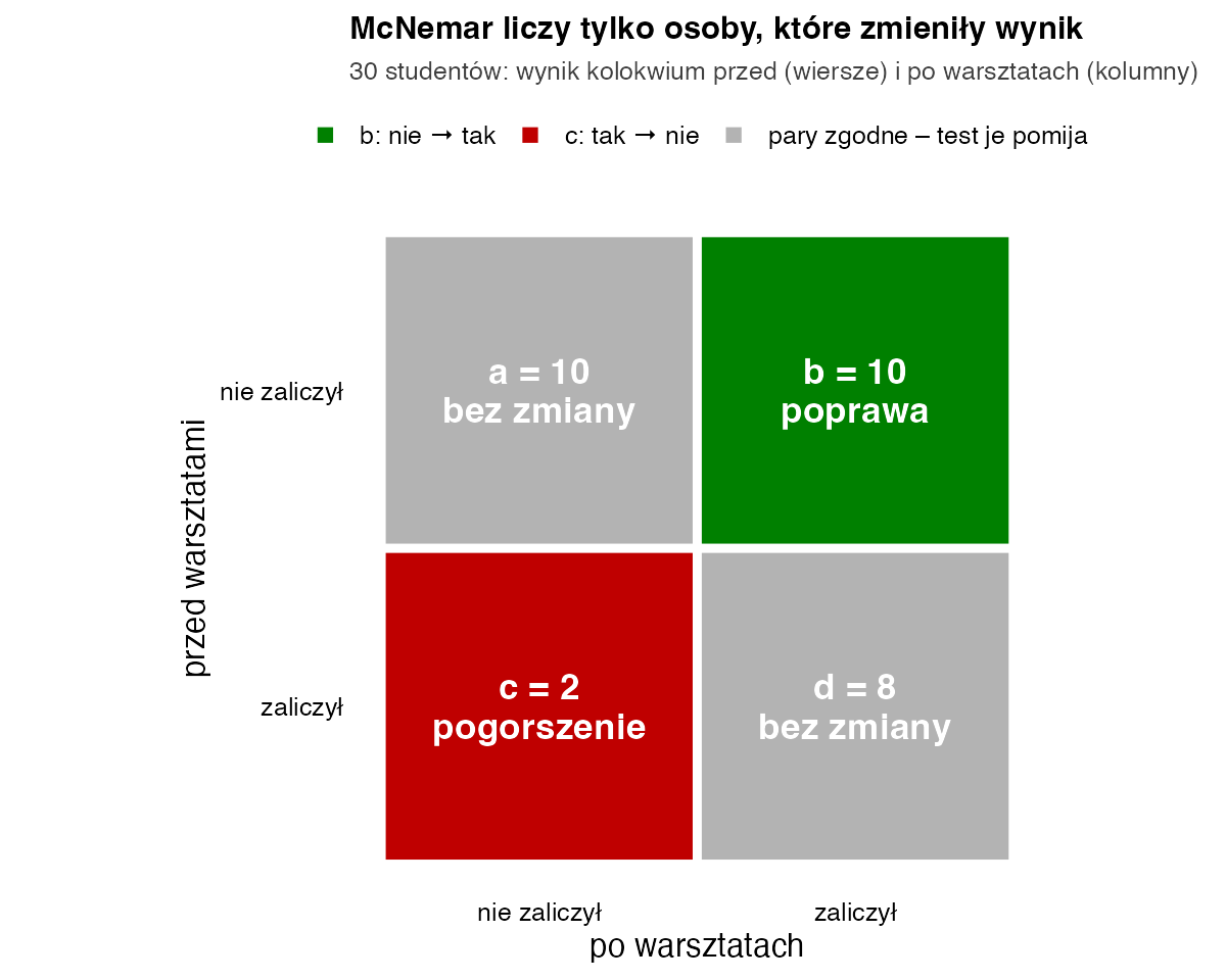 Tabela dwa na dwa: szare komórki a równe 10 i d równe 8 to osoby bez zmiany, zielona komórka b równe 10 to poprawa, czerwona c równe 2 to pogorszenie