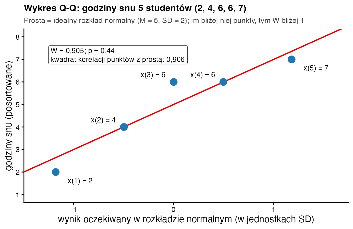 Wykres Q-Q dla godzin snu 2, 4, 6, 6, 7 z czerwoną prostą rozkładu normalnego; punkty leżą blisko prostej, W równe 0,905 i p równe 0,44
