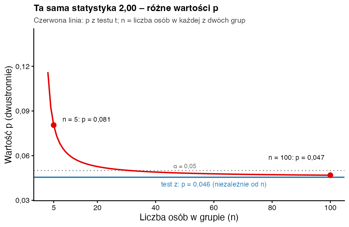 Krzywa wartości p z testu t dla statystyki 2,00 malejąca od 0,081 przy 5 osobach w grupie do 0,047 przy 100 osobach i zbliżająca się do stałej linii testu z na poziomie 0,046