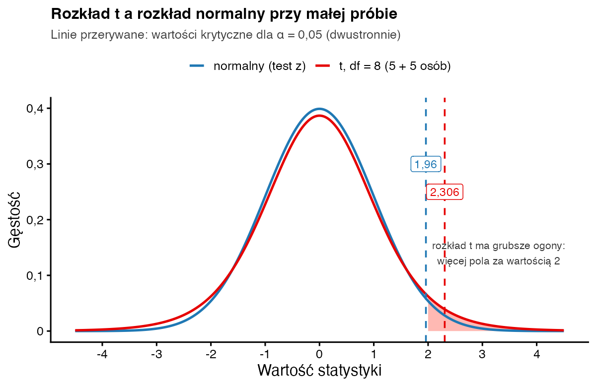 Krzywa rozkładu normalnego i niższa, szersza w ogonach krzywa rozkładu t dla 8 stopni swobody; wartości krytyczne 1,96 i 2,306 zaznaczone przerywanymi liniami