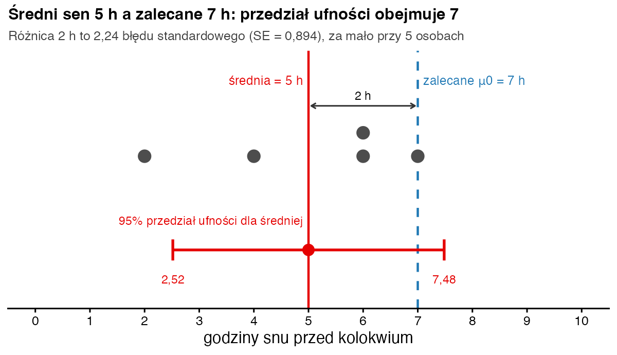 Pięć wyników snu na osi godzin, średnia 5 h, linia zalecanych 7 h i 95-procentowy przedział ufności od 2,52 do 7,48 h obejmujący 7 h