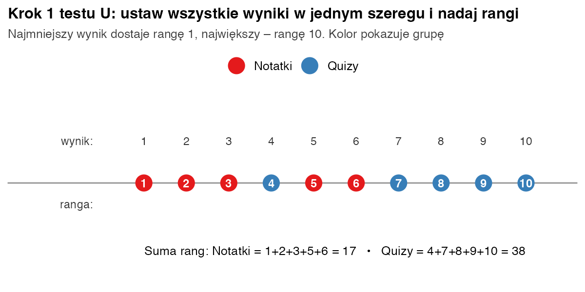 Dziesięć wyników ustawionych na osi od 1 do 10 z numerami rang; czerwone kółka to grupa Notatki, niebieskie grupa Quizy; suma rang 17 i 38