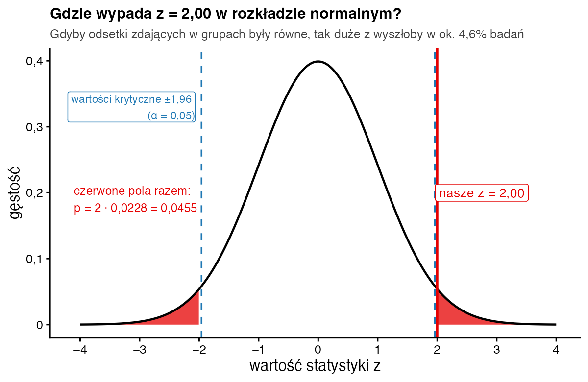 Krzywa rozkładu normalnego z zaznaczonym wynikiem z = 2 i czerwonymi ogonami, które razem dają p = 0,0455