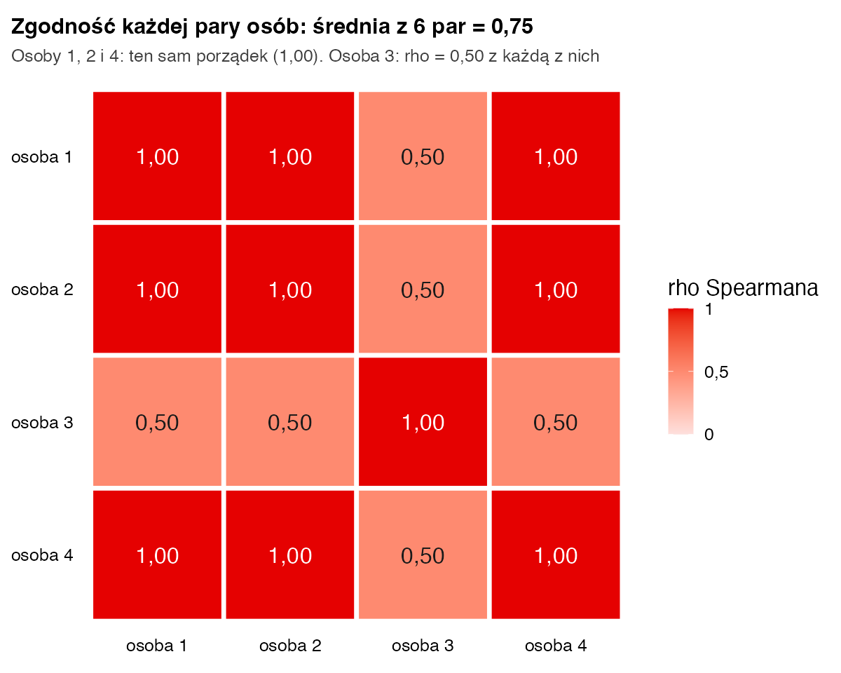 Mapa cieplna korelacji Spearmana między czterema osobami: osoby 1, 2 i 4 korelują ze sobą 1,00, a osoba 3 z każdą z nich 0,50; średnia z sześciu par 0,75
