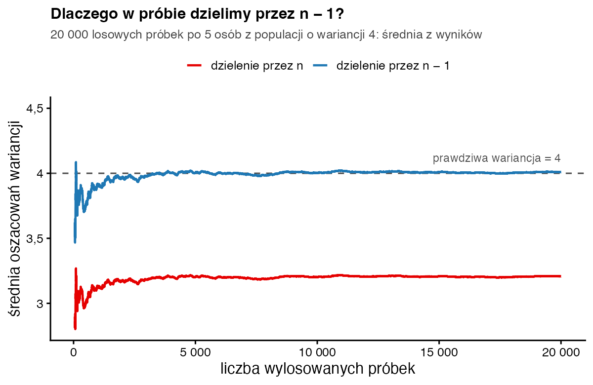 Dwie linie średnich oszacowań wariancji z 20 000 próbek: przy dzieleniu przez n minus 1 linia stabilizuje się na 4, przy dzieleniu przez n na 3,2