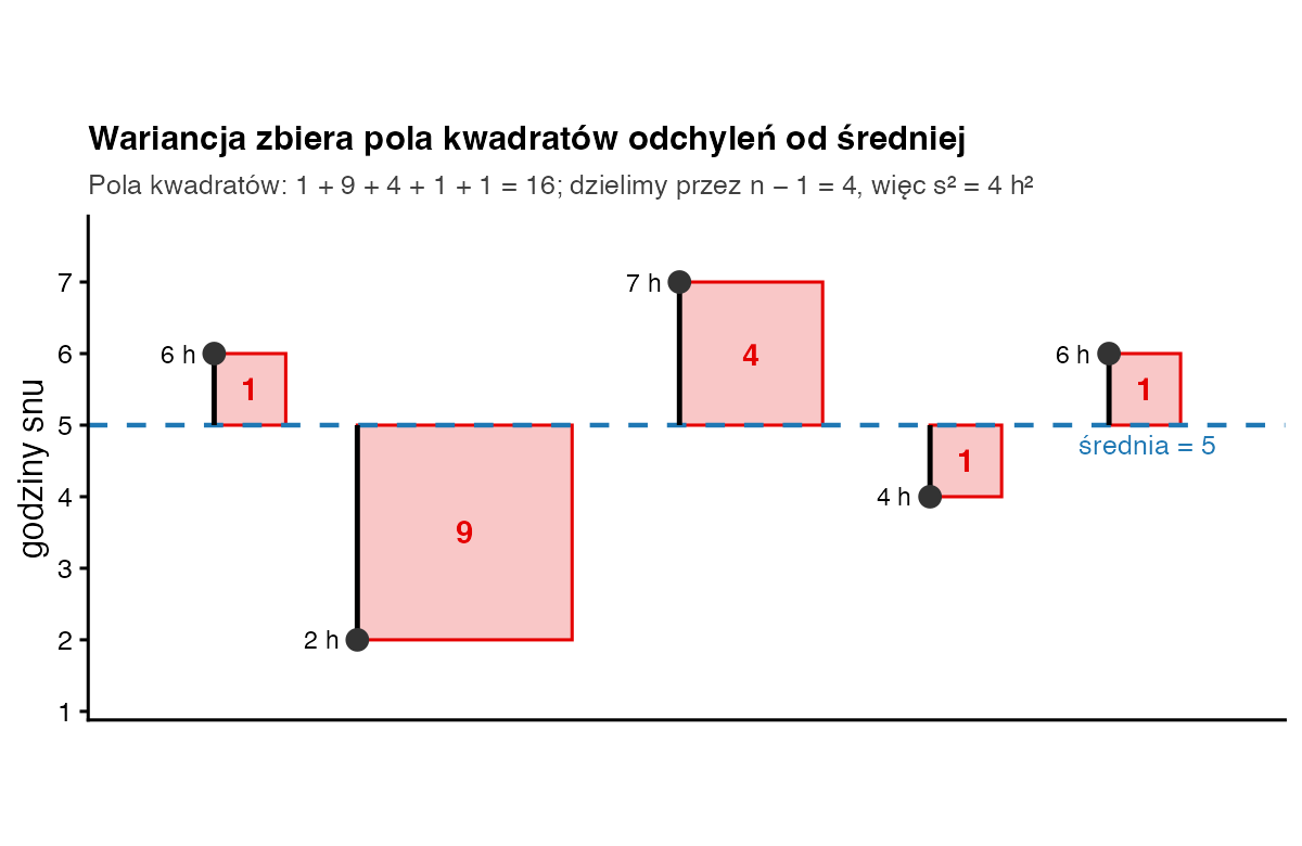 Pięć wyników snu jako punkty, niebieska linia średniej na poziomie 5 godzin, od każdego punktu odcinek do średniej i kwadrat o polach 1, 9, 4, 1 i 1