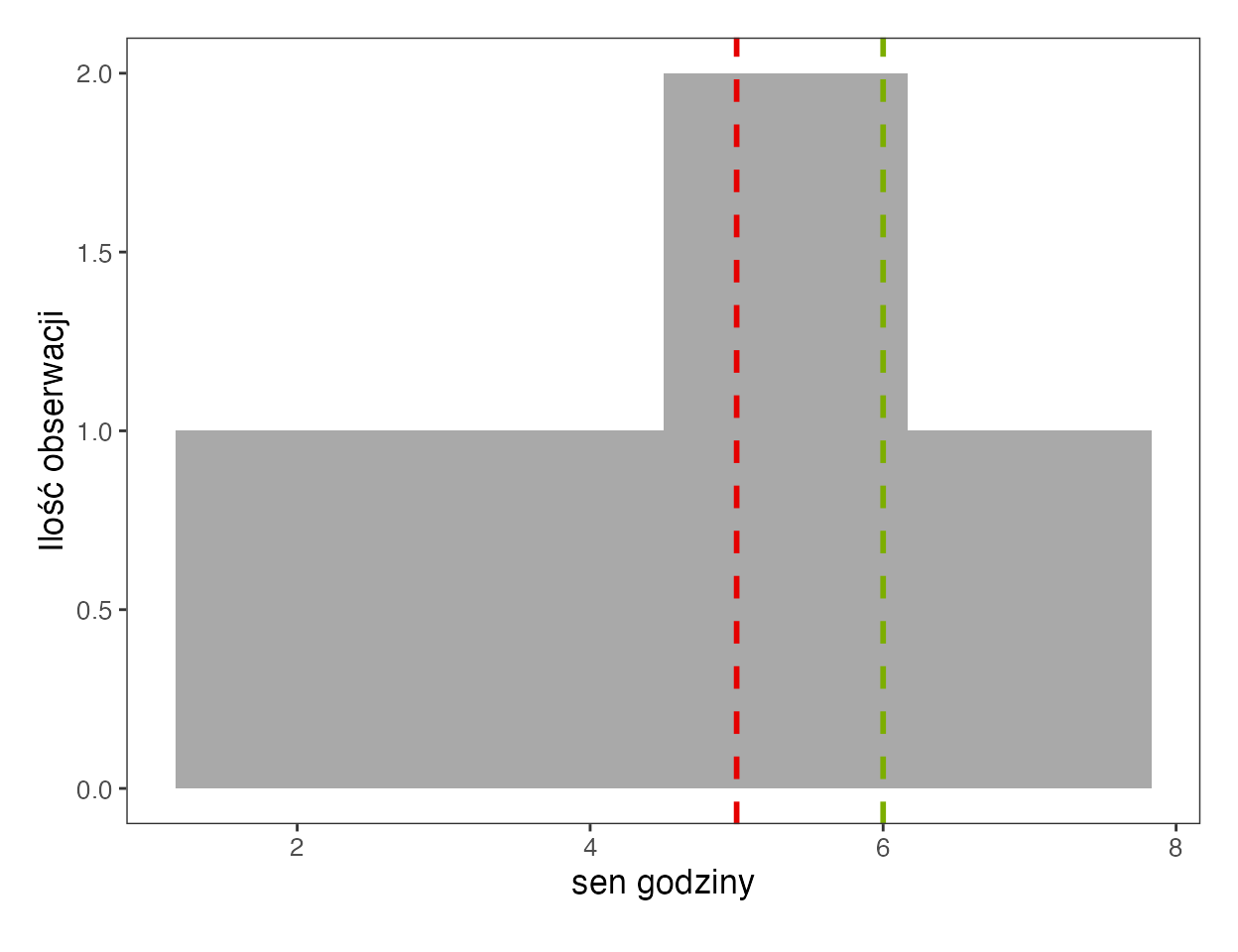Histogram z aplikacji SZTOS dla godzin snu z czerwoną linią średniej na 5 i zieloną linią mediany na 6