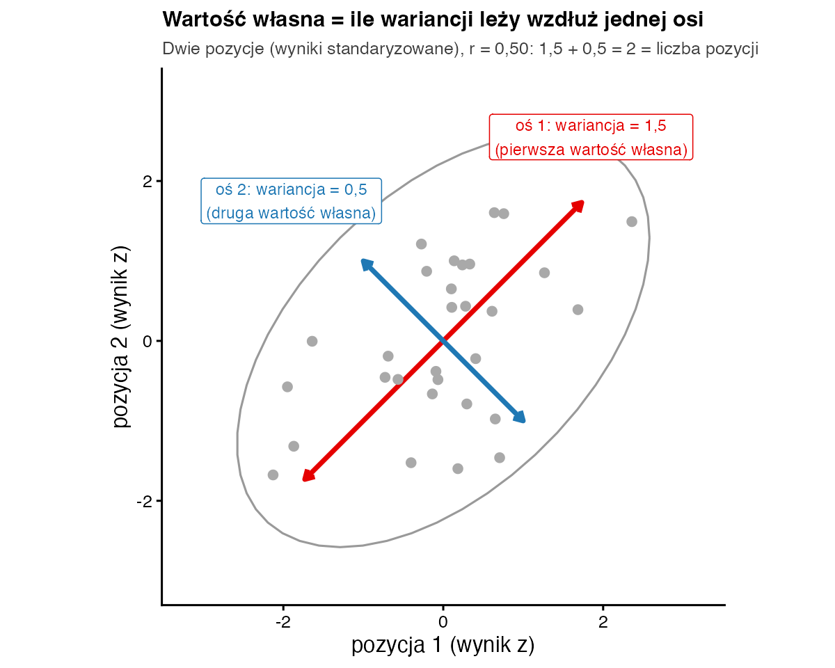 Chmura 30 punktów dla dwóch pozycji skorelowanych 0,50 z elipsą; czerwona strzałka wzdłuż przekątnej oznaczona wariancją 1,5, krótsza niebieska prostopadła oznaczona wariancją 0,5