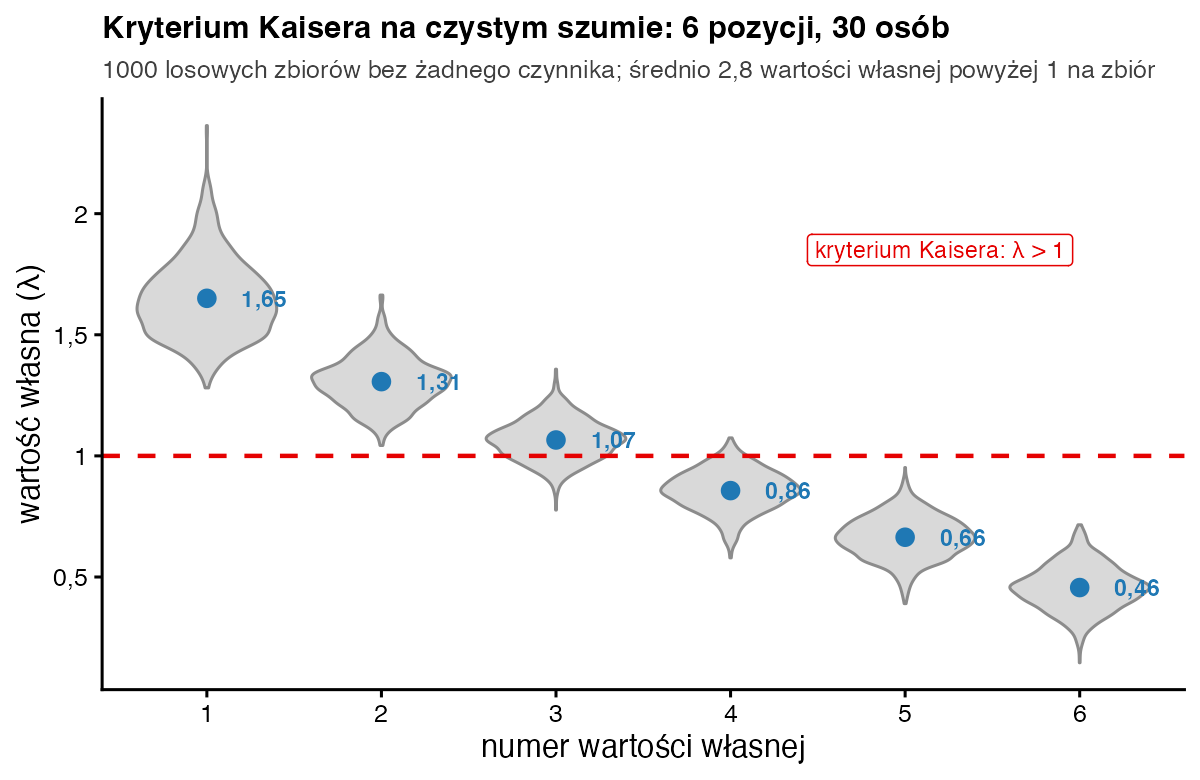 Sześć szarych wykresów skrzypcowych wartości własnych z 1000 losowych zbiorów danych; średnie 1,65, 1,31 i 1,07 leżą powyżej czerwonej linii na poziomie 1