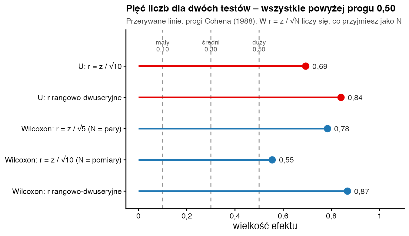 Wykres punktowy pięciu miar efektu na skali od 0 do 1 z progami 0,10, 0,30 i 0,50: test U r 0,69 i rangowo-dwuseryjne 0,84; test Wilcoxona r 0,78 lub 0,55 i rangowo-dwuseryjne 0,87
