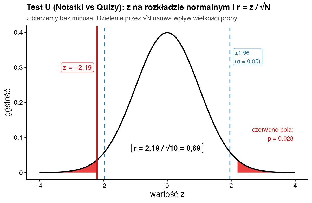 Krzywa rozkładu normalnego z zaznaczonym z równym minus 2,19, granicami plus minus 1,96 i czerwonymi polami ogonów; podpis r równa się 2,19 przez pierwiastek z 10, czyli 0,69