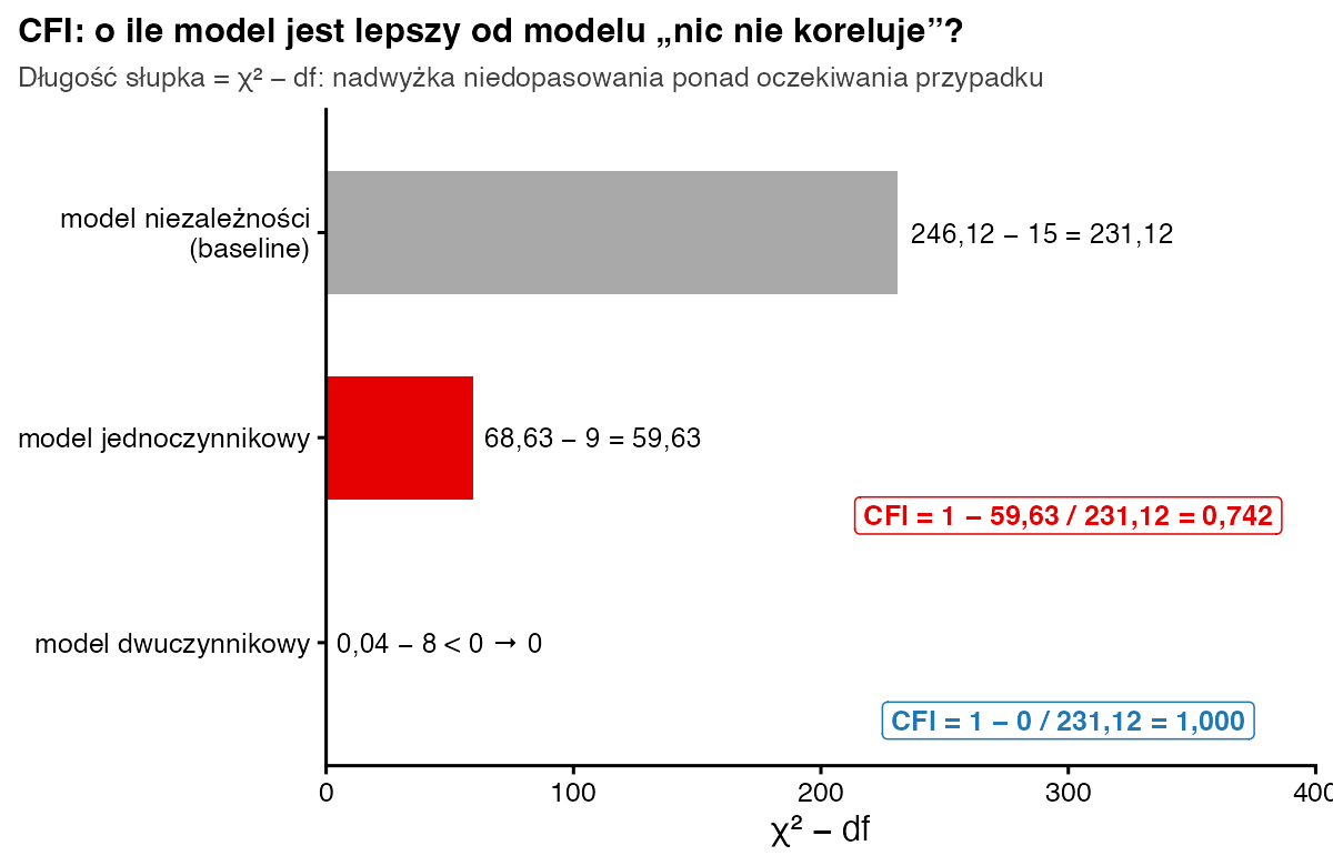 Poziome słupki nadwyżki chi-kwadrat ponad df: model niezależności 231,12, model jednoczynnikowy 59,63, model dwuczynnikowy 0; obok obliczenia CFI 0,742 i 1,000