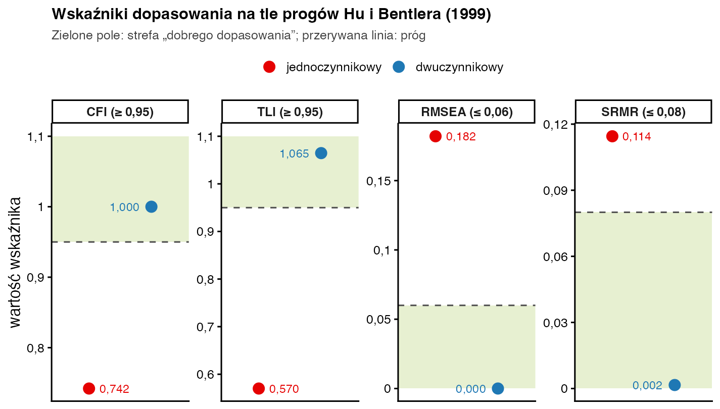 Cztery panele CFI, TLI, RMSEA i SRMR z zielonym polem dobrego dopasowania; czerwone punkty modelu jednoczynnikowego (0,742; 0,570; 0,182; 0,114) leżą poza polem, niebieskie punkty modelu dwuczynnikowego (1,000; 1,065; 0,000; 0,002) w polu