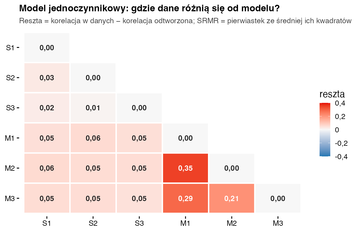 Trójkątna mapa ciepła reszt korelacji modelu jednoczynnikowego: większość pól ma wartości 0,00–0,06, a pary M1–M2, M1–M3 i M2–M3 są wyraźnie czerwone z resztami 0,35, 0,29 i 0,21