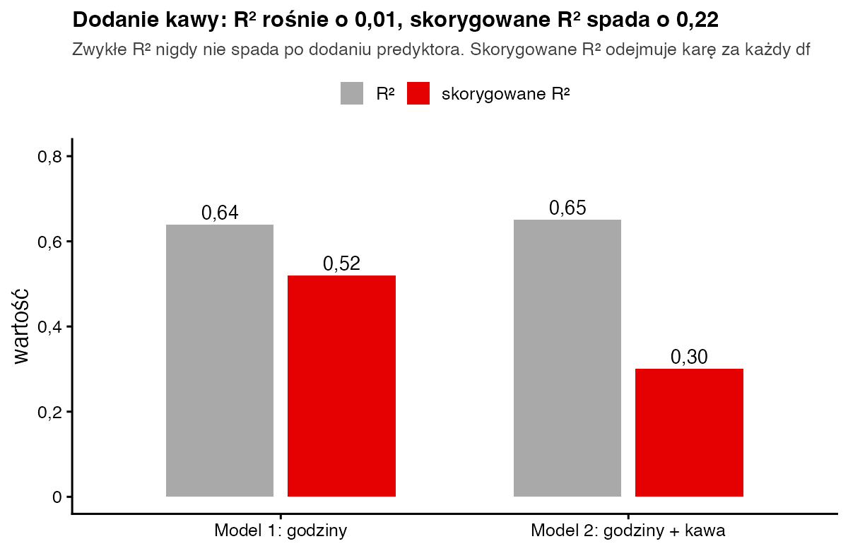 Wykres słupkowy: model z godzinami nauki ma R kwadrat 0,64 i skorygowane 0,52; model z godzinami i kawą ma R kwadrat 0,65 i skorygowane 0,30