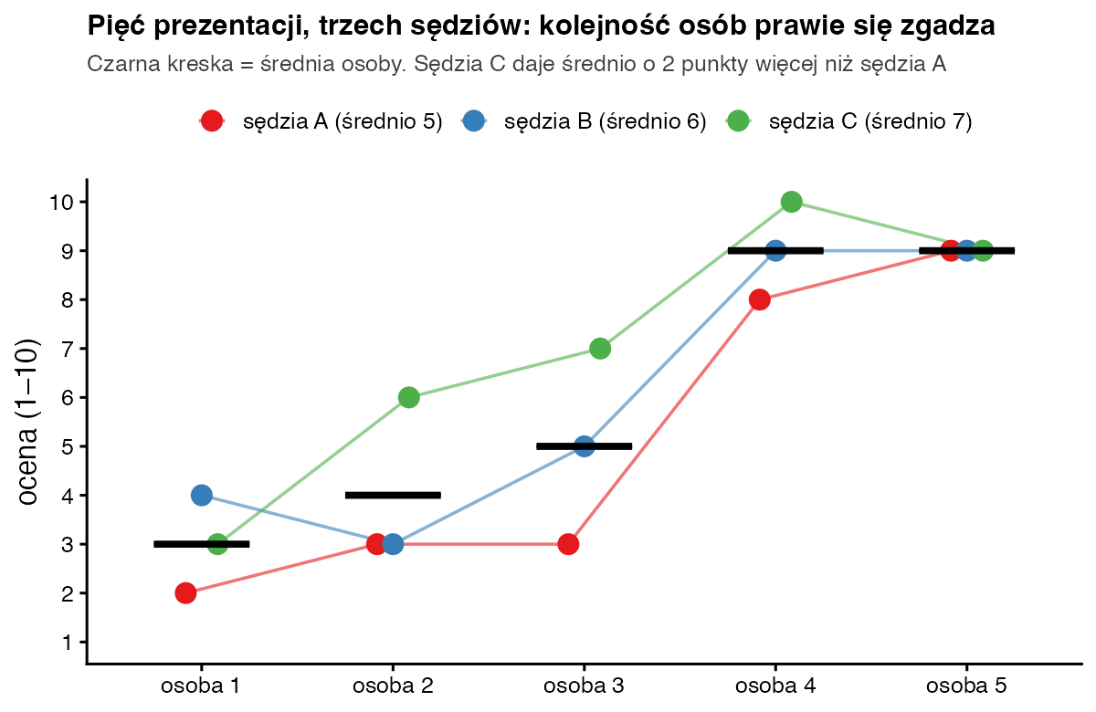 Oceny pięciu osób od trzech sędziów: linie sędziów biegną podobnie, linia sędziego C leży zwykle wyżej niż linia sędziego A; czarne kreski to średnie osób 3, 4, 5, 9 i 9