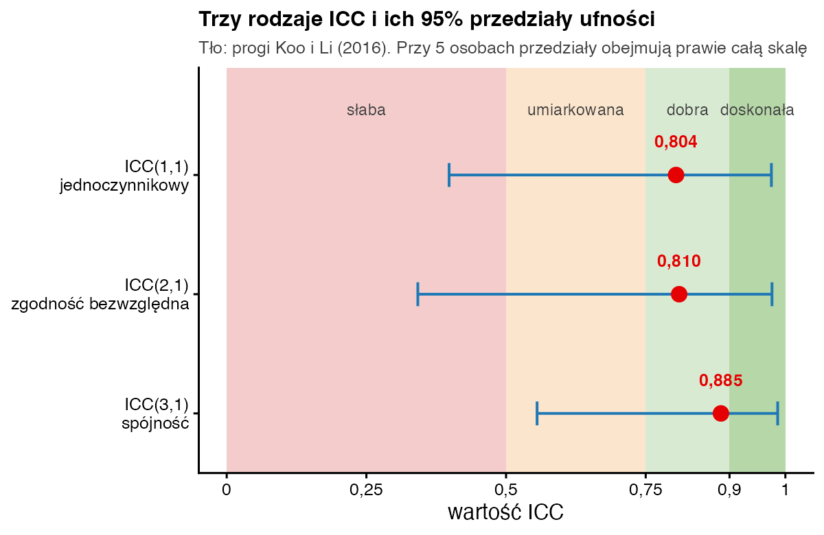 Trzy punkty ICC 0,804, 0,810 i 0,885 z szerokimi przedziałami ufności na tle progów słaba, umiarkowana, dobra i doskonała