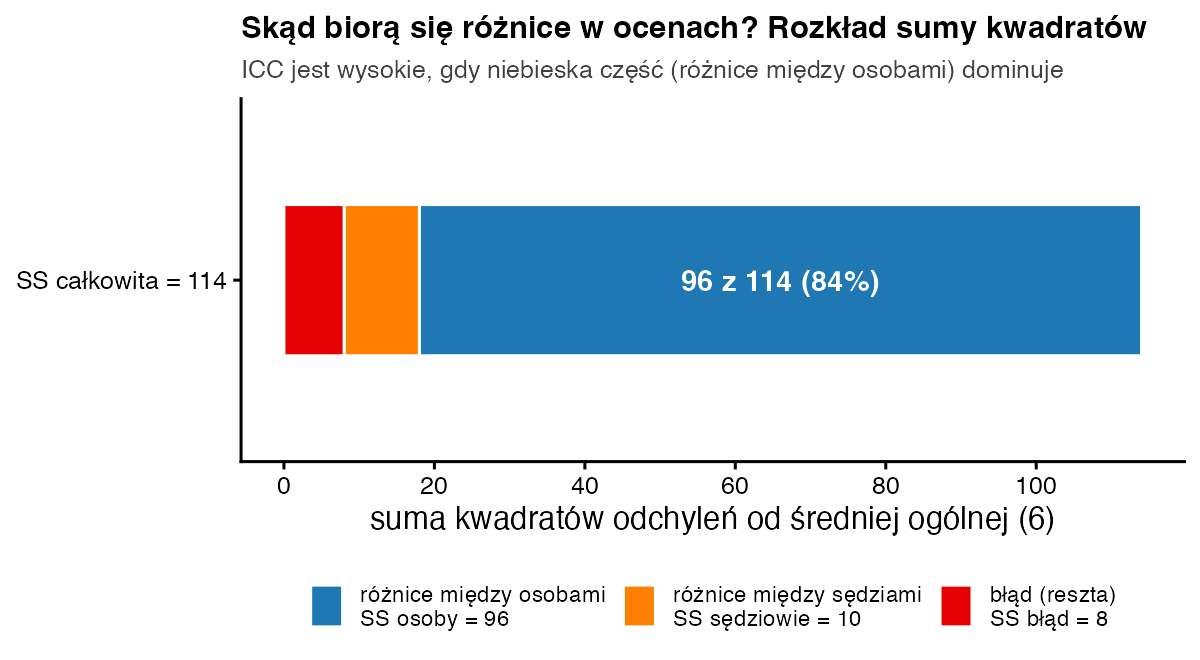 Poziomy słupek całkowitej sumy kwadratów 114 podzielony na 96 dla różnic między osobami, 10 dla różnic między sędziami i 8 dla błędu