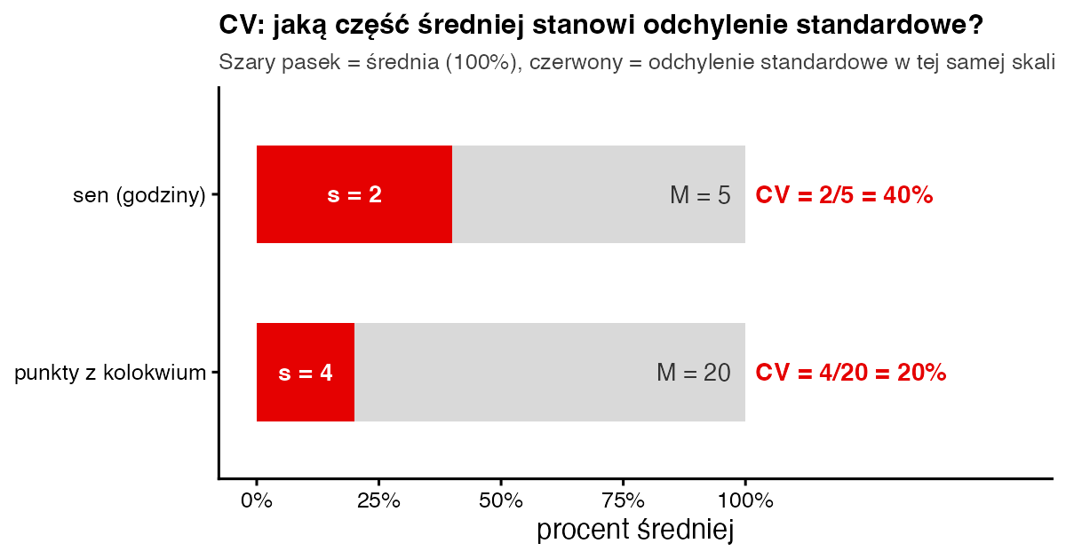 Dwa poziome paski: dla snu odchylenie standardowe 2 zajmuje 40 procent paska średniej 5, dla punktów odchylenie 4 zajmuje 20 procent paska średniej 20