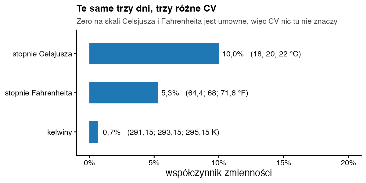 Wykres słupkowy CV tych samych trzech temperatur: 10 procent w stopniach Celsjusza, 5,3 procent w Fahrenheitach i 0,7 procent w kelwinach