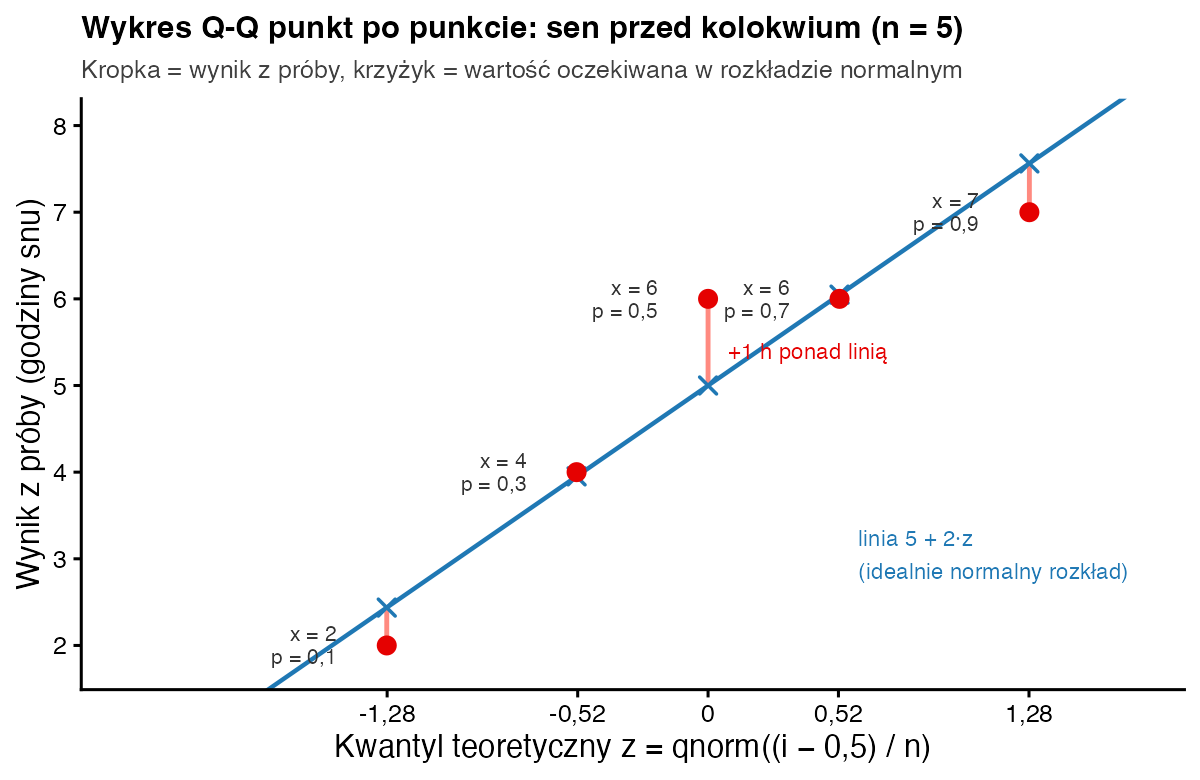 Wykres Q-Q dla wyników 2, 4, 6, 6, 7 z niebieską linią 5 plus 2 razy z; czerwone kropki to wyniki, niebieskie krzyżyki to wartości oczekiwane, a różowe odcinki pokazują różnice, największą plus 1 godzina w środku