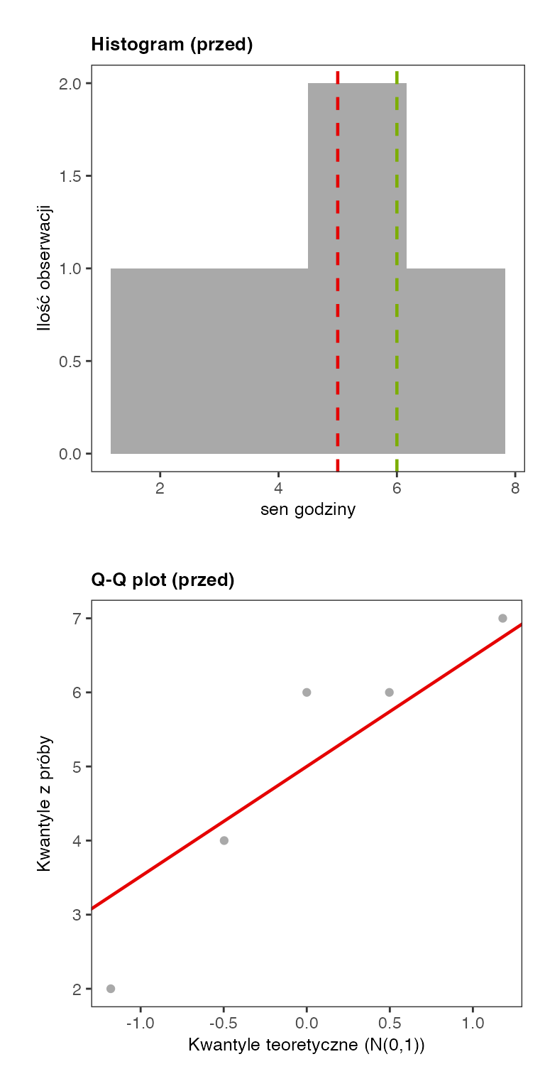 Raport aplikacji SZTOS dla czasu snu pięciu studentów: u góry histogram z czerwoną linią średniej 5 i zieloną linią mediany 6, na dole wykres Q-Q z pięcioma szarymi punktami i czerwoną linią odniesienia