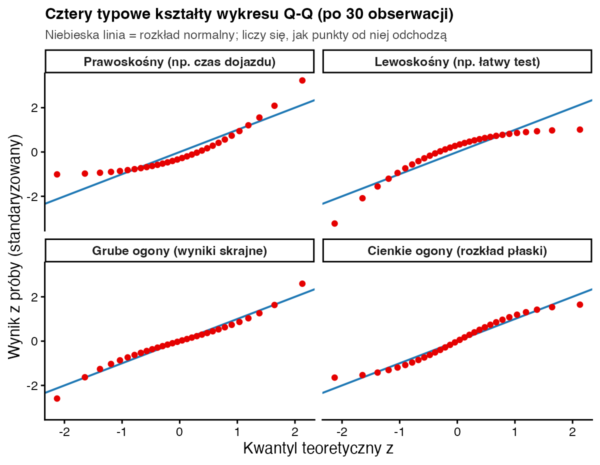 Cztery wykresy Q-Q: prawoskośny z punktami wygiętymi w kształt litery U, lewoskośny wygięty w łuk, grube ogony z końcami uciekającymi od linii na zewnątrz oraz cienkie ogony z końcami zawiniętymi do środka