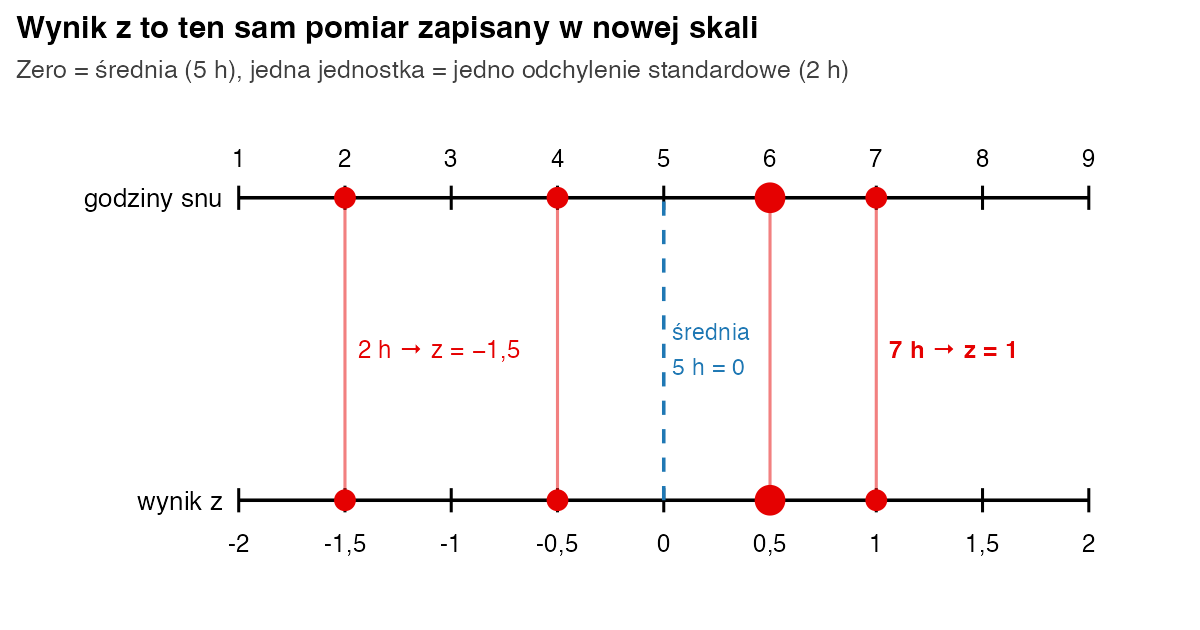 Dwie równoległe osie: górna w godzinach snu od 1 do 9, dolna w wynikach z od minus 2 do 2; czerwone linie łączą 2 godziny z z równym minus 1,5 i 7 godzin z z równym 1