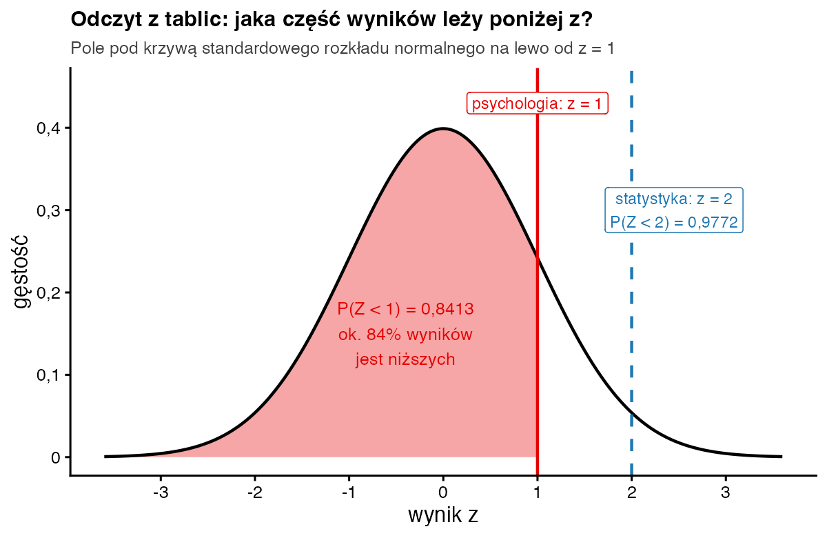 Krzywa rozkładu normalnego z zacieniowanym polem na lewo od z równego 1 wynoszącym 0,8413 i przerywaną linią przy z równym 2 z opisem 0,9772