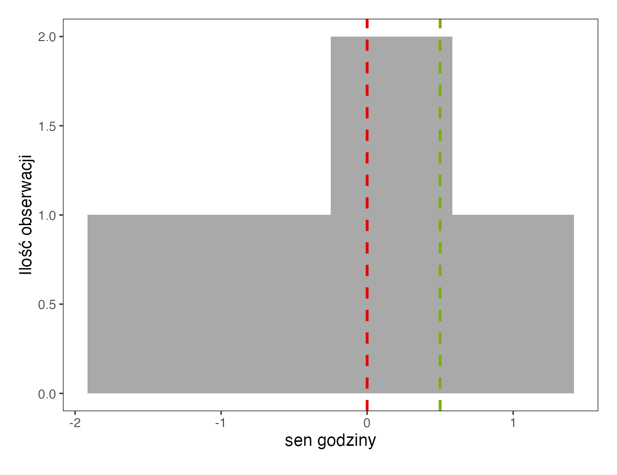 Histogram z aplikacji SZTOS dla standaryzowanych godzin snu: oś od minus 2 do 1, czerwona linia średniej na zerze, zielona linia mediany na 0,5